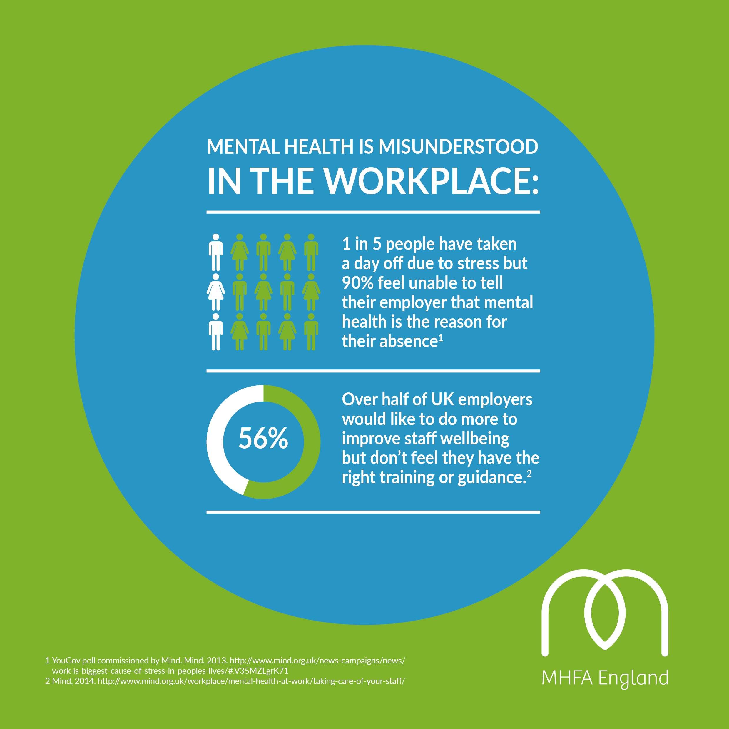 1 in 4 of Us Experience Mental Ill Health Yet Nearly Half of Managers Have Never Received Mental Health Training 6 MH misunderstood in workplace